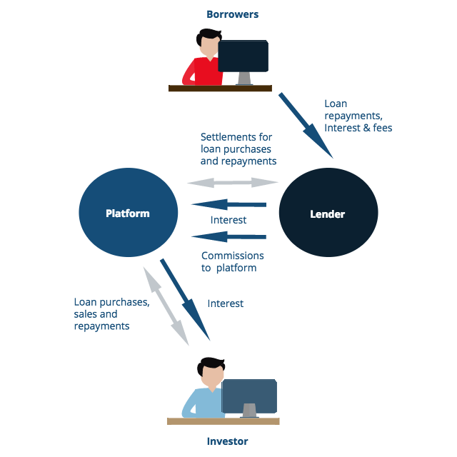 How peer to peer investing works