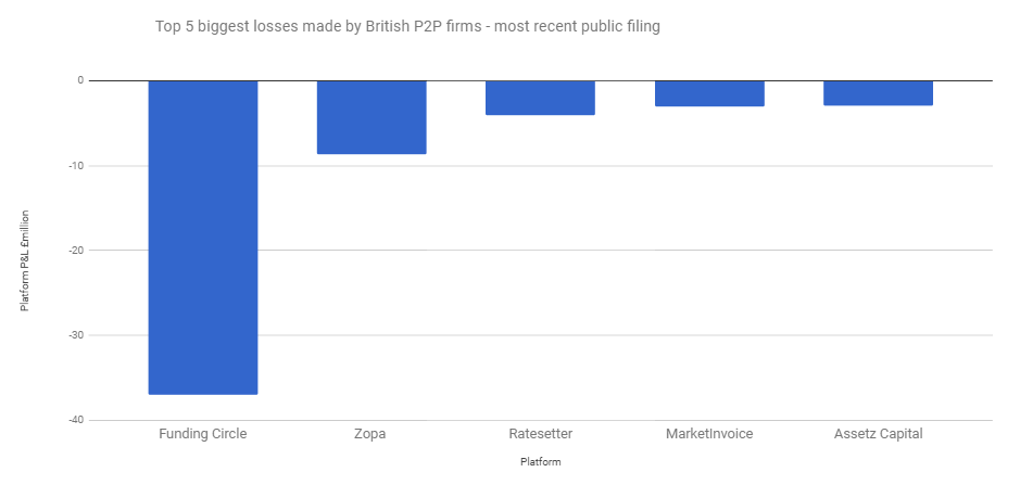 Losses of British peer to peer investment firms