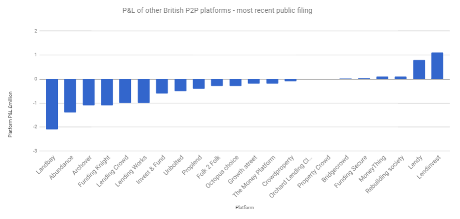Losses of British peer to peer platforms