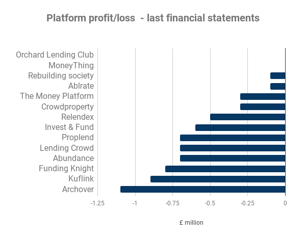 Profits of smaller British P2P firms