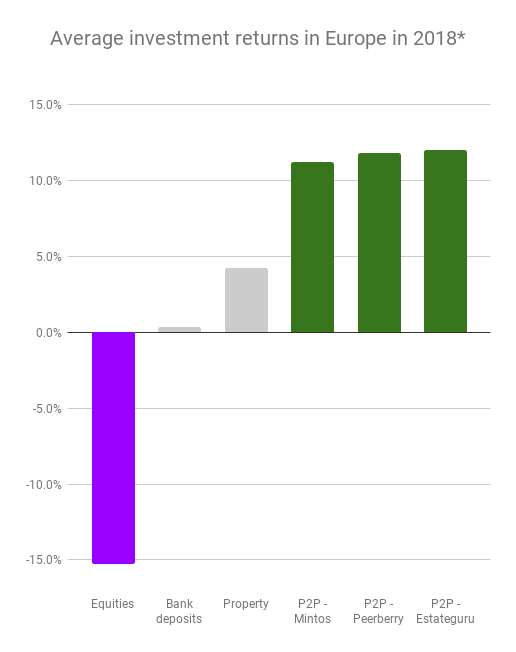 2018 P2P investment returns in Europe