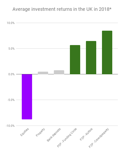 UK P2P investment returns in 2018