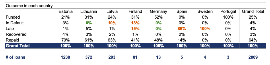 Estateguru defaults by country