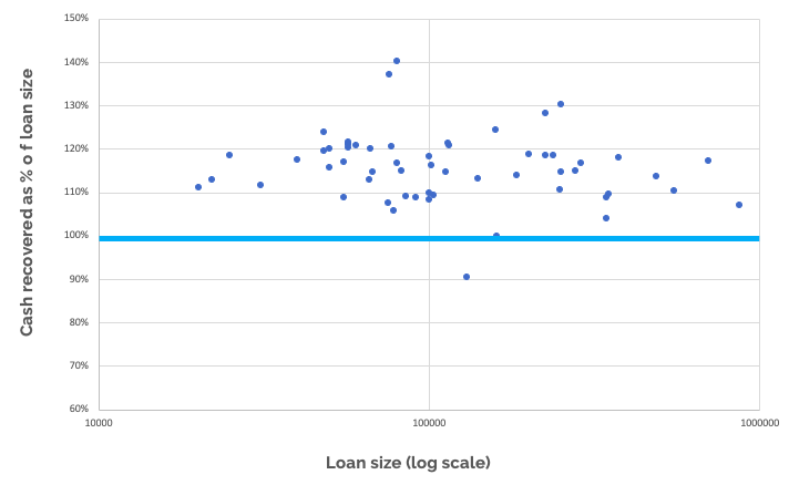 EstateGuru recovery rates