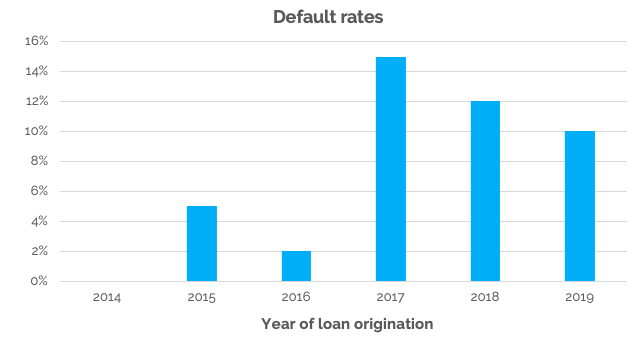 EstateGuru default rates