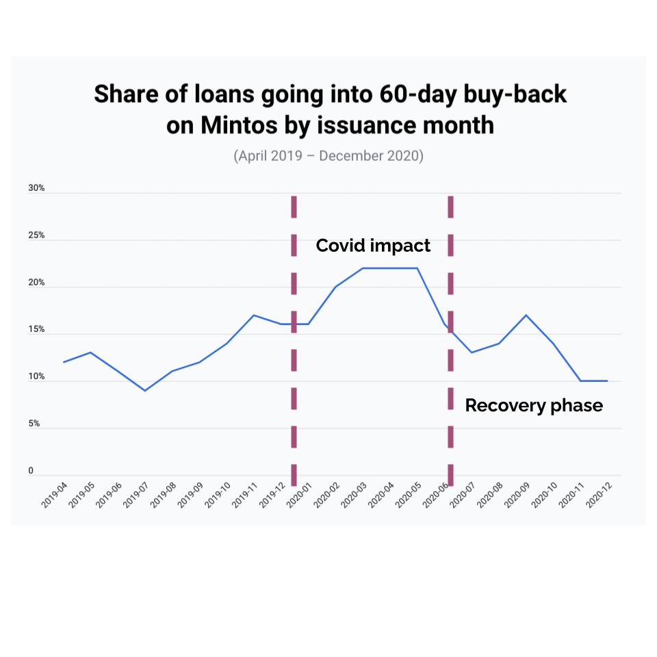 Mintos buyback of loans