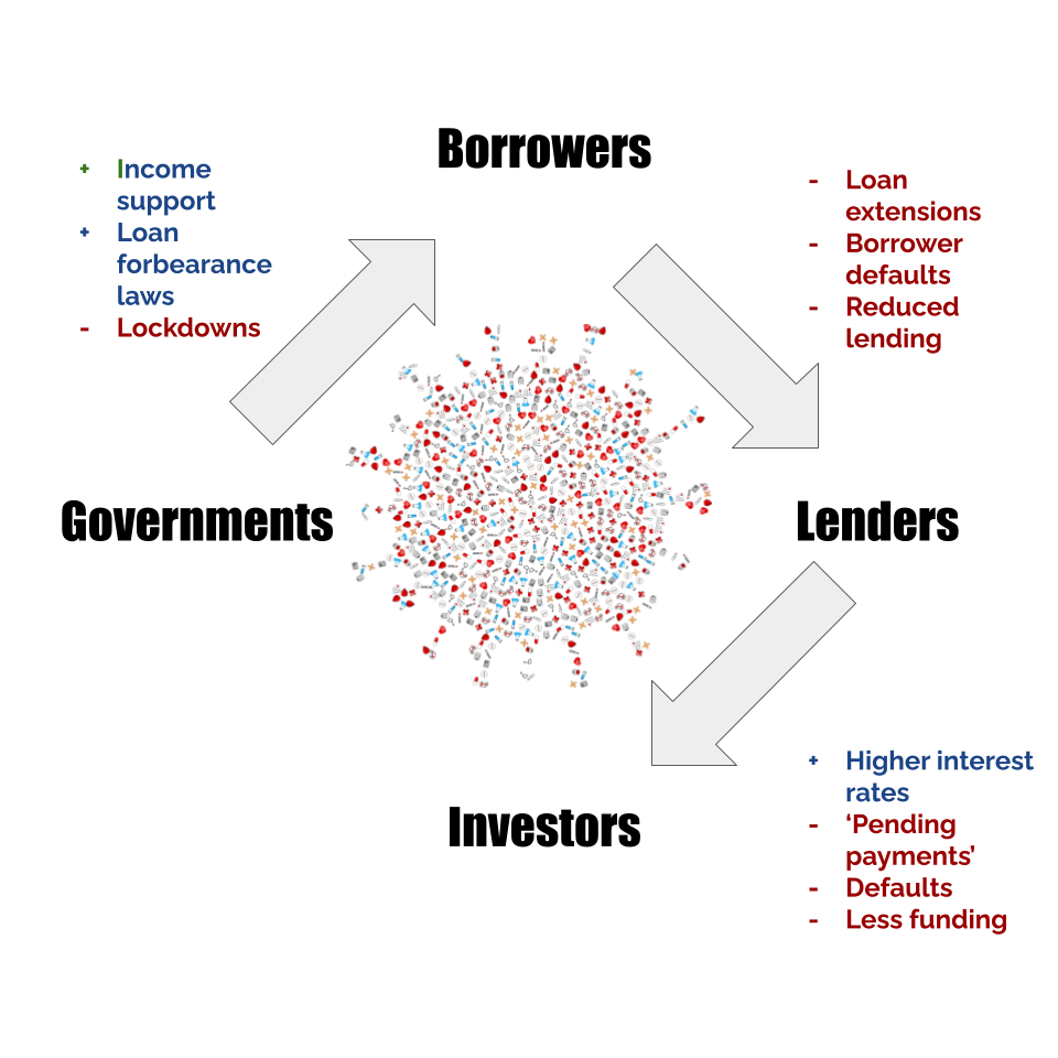 Impact of Covi-19 on P2P investing